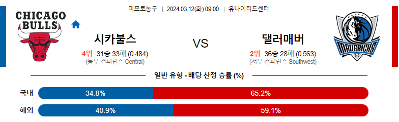 3월12일 NBA 시카고 댈러스 해외농구분석 스포츠분석