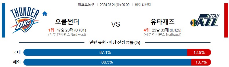 3월 21일 NBA 오클라호마 유타 해외농구분석 스포츠분석