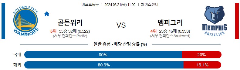 3월 21일 NBA 골든스테이트 멤피스 해외농구분석 스포츠분석