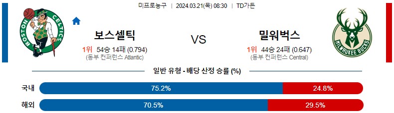 3월 21일 NBA 보스턴 밀워키 해외농구분석 스포츠분석