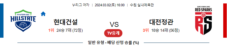 3월2일 V-리그 현대건설 정관장 국내여자배구분석 스포츠분석