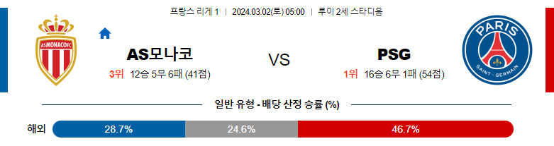 3월2일 리게1 모나코 파리생제르맹 해외축구분석 스포츠분석