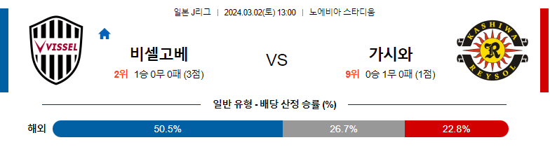 3월2일 J리그 고베 가시와 아시아축구분석 스포츠분석