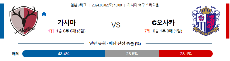 3월2일 J리그 가시마 세레소 아시아축구분석 스포츠분석