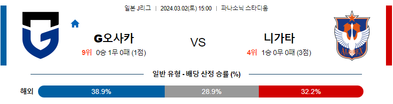 3월2일 J리그 감바 니가타 아시아축구분석 스포츠분석