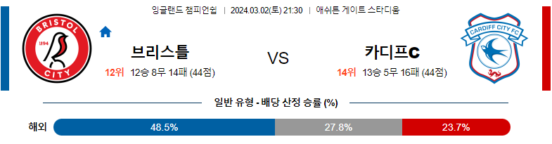 3월2일 잉글랜드 챔피온쉽 브리스톨 카디프 해외축구분석 스포츠분석