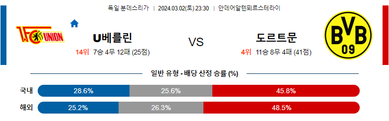 3월2일 분데스리가 우니온 도르트문트 해외축구분석 스포츠분석