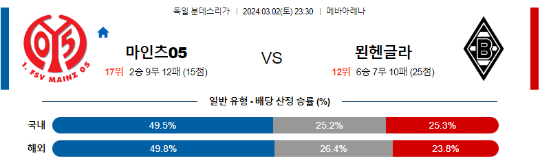 3월2일 분데스리가마인츠 묀헨글라트바흐 해외축구분석 스포츠분석