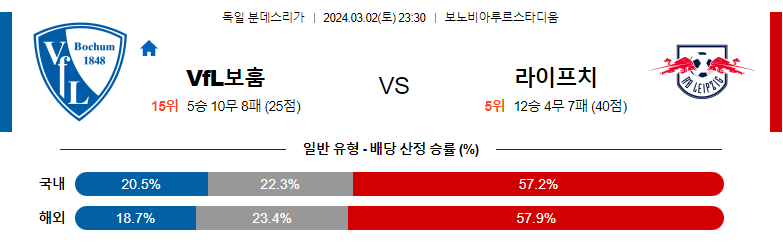 3월2일 분데스리가 보훔 라이프치히 해외축구분석 스포츠분석