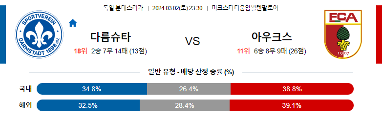 3월2일 분데스리가 다름슈타트 아우크스부르크 해외축구분석 스포츠분석