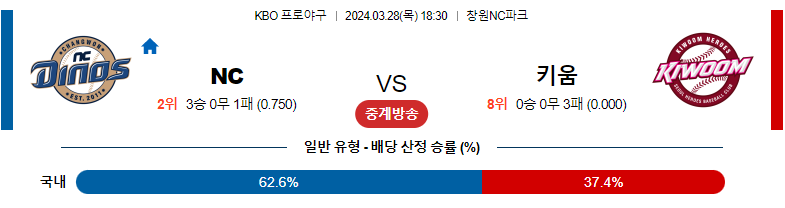 3월28일 KBO NC 키움 국내야구분석 스포츠분석