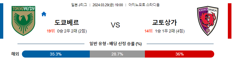 3월29일 J리그 도쿄베르디 교토 아시아축구분석 스포츠분석