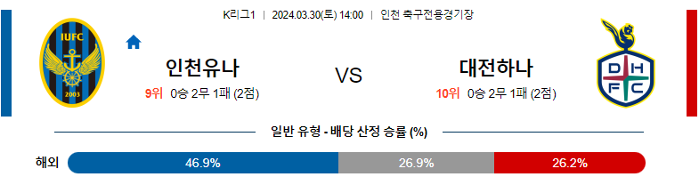 3월30일 K리그1 인천 대전 아시아축구분석 스포츠분석