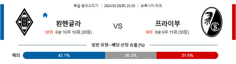 3월30일 분데스리가 묀헨글라트바흐 프라이부르크 해외축구분석 스포츠분석