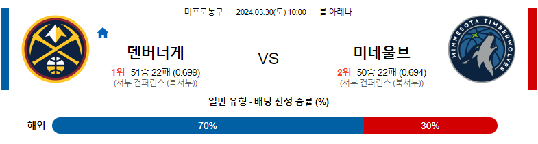 3월30일 NBA 덴버 미네소타 해외농구분석 스포츠분석