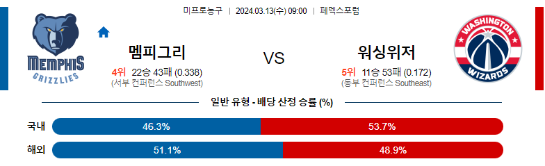 3월13일 NBA 멤피스 워싱턴 해외농구분석 스포츠분석