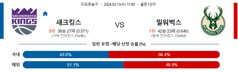 3월13일 NBA 새크라멘토 밀워키 해외농구분석 스포츠분석