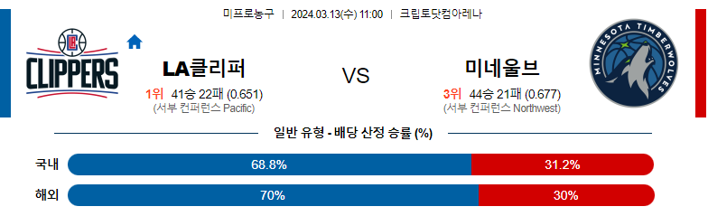 3월13일 NBA 클리퍼스 미네소타 해외농구분석 스포츠분석