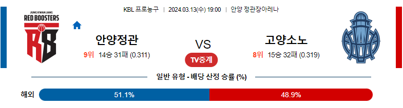 3월13일 KBL 정관장 소노 국내농구분석 스포츠분석