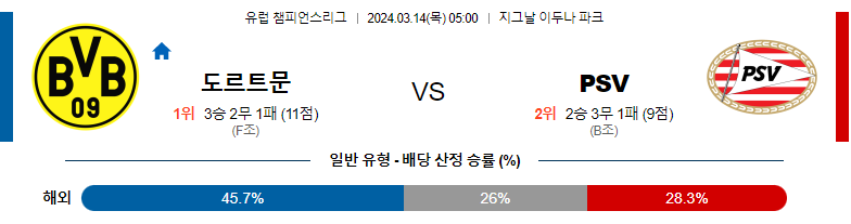 3월14일 챔피언스리그 도르트문트 아인트호벤 해외축구분석 스포츠분석