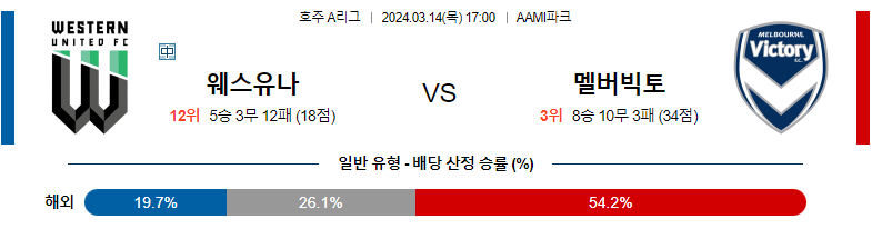 3월14일 호주A리그 웨스턴유나이티드 멜버른빅토리 아시아축구분석 스포츠분석