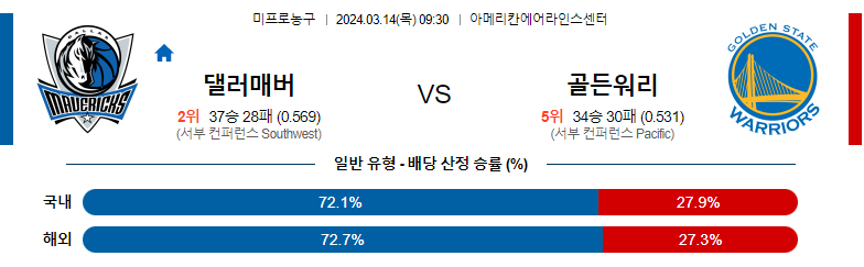 3월14일 NBA 댈러스 골든스테이트 해외농구분석 스포츠분석