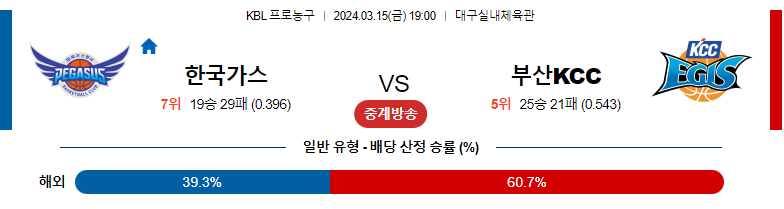 3월15일 KBL 한국가스 KCC 국내농구분석 스포츠분석