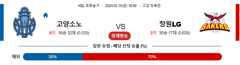 3월15일 KBL 소노 LG 국내농구분석 스포츠분석