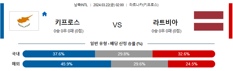 3월 22일 국제친선경기 키프로스 라트비아 해외축구분석 스포츠분석