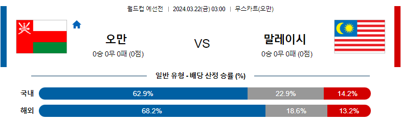 3월 22일 월드컵예선 오만 말레이시아 해외축구분석 스포츠분석