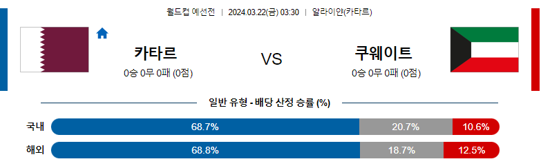 3월 22일 월드컵예선 카타르 쿠웨이트 해외축구분석 스포츠분석