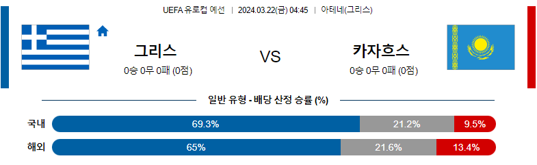 3월 22일 UEFA유로컵예선 그리스 카자흐스탄 해외축구분석 스포츠분석