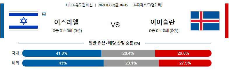 3월 22일 UEFA유로컵예선 이스라엘 아이슬란드 해외축구분석 스포츠분석