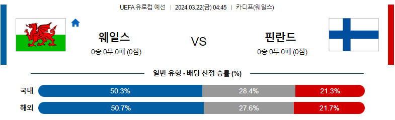 3월 22일 UEFA유로컵예선 웨일스 핀란드 해외축구분석 스포츠분석