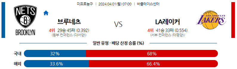 4월01일 NBA 브루클린 LA레이커스 해외농구분석 스포츠분석