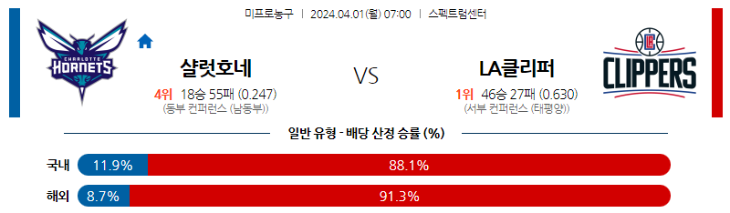 4월01일 NBA 샬럿 LA클리퍼스 해외농구분석 스포츠분석