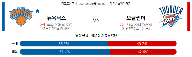 4월01일 NBA 뉴욕 오클라호마 해외농구분석 스포츠분석