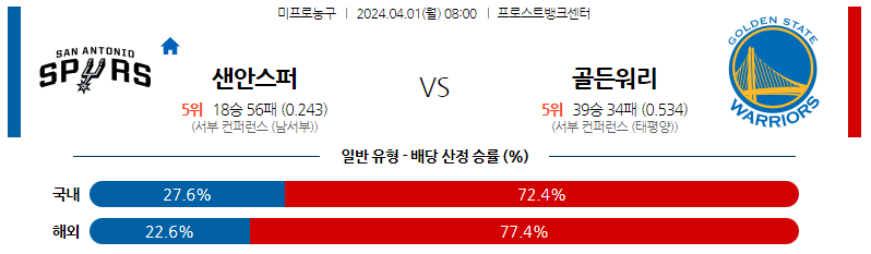 4월01일 NBA 샌안토니오 골든스테이트 해외농구분석 스포츠분석