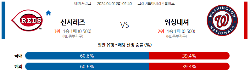 4월01일 MLB 신시내티 워싱턴 해외야구분석 스포츠분석