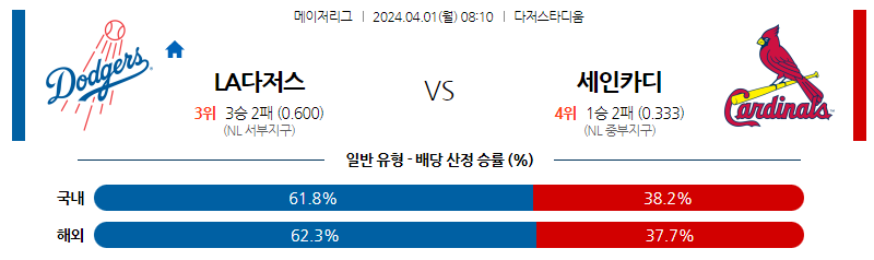 4월01일 MLB LA다저스 세인트루이스 해외야구분석 스포츠분석