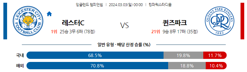 3월03일 잉글랜드챔피언쉽 레스터 퀸즈파크 해외축구분석 스포츠분석