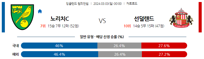 3월03일 잉글랜드챔피언쉽 노리치 선덜랜드 해외축구분석 스포츠분석