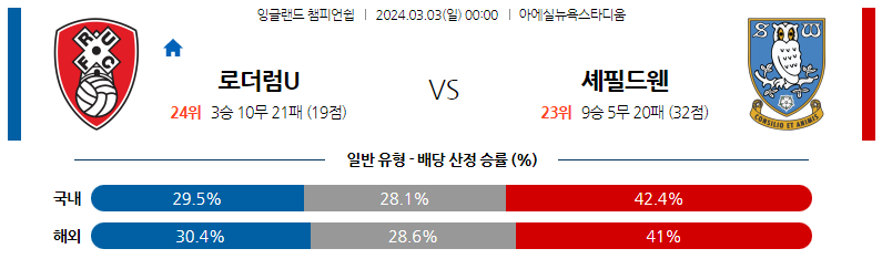 3월03일 잉글랜드챔피언쉽 로더럼 셰필드웬즈데이 해외축구분석 스포츠분석