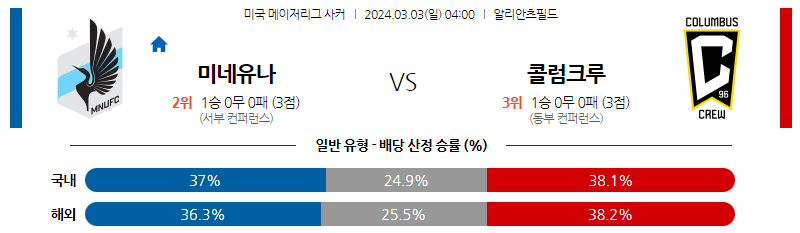 3월03일 미국메이저리그사커 미네소타 콜럼버스 해외축구분석 스포츠분석