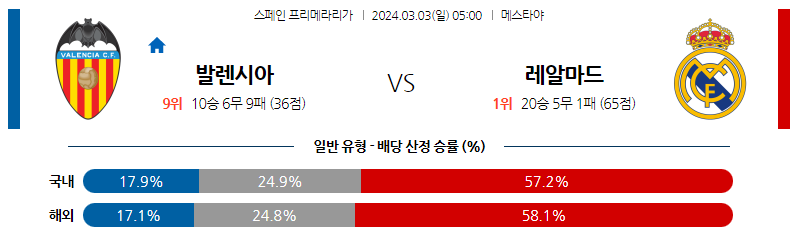 3월03일 프리메라리가 발렌시아 레알마드리드 해외축구분석 스포츠분석