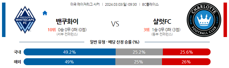 3월03일 미국메이저리그사커 벤쿠버 샬럿 해외축구분석 스포츠분석