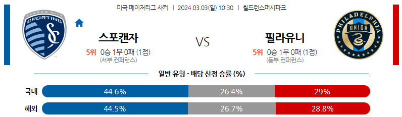 3월03일 미국메이저리그사커 캔자스시티 필라델피아 해외축구분석 스포츠분석