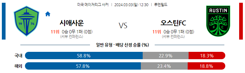 3월03일 미국메이저리그사커 시애틀 오스틴 해외축구분석 스포츠분석