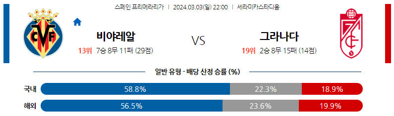 3월03일 프리메라리가 비야레알 그라나다 해외축구분석 스포츠분석