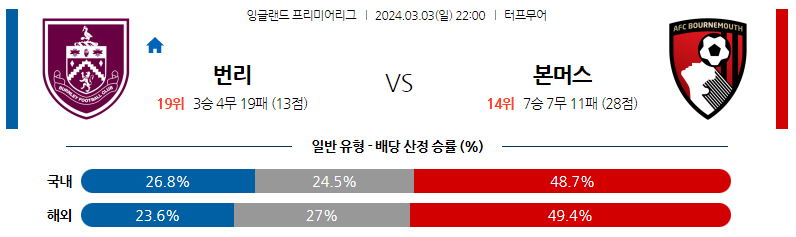 3월03일 프리미어리그 번리 본머스 해외축구분석 스포츠분석